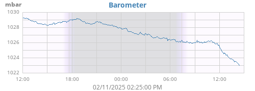 daybarometer