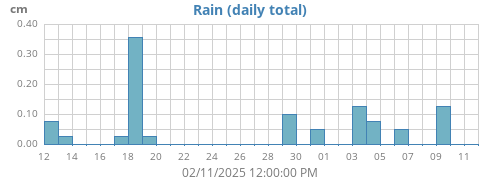 monthrain