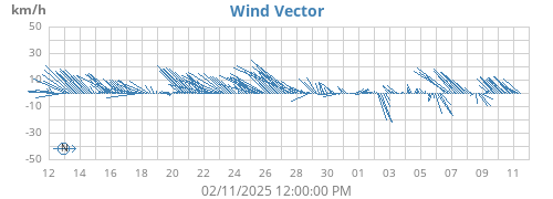 monthwindvec