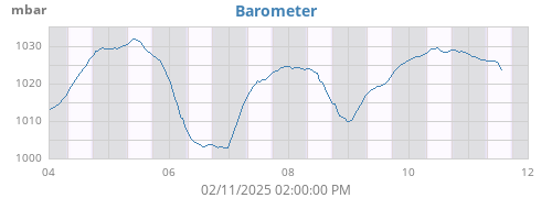 weekbarometer