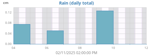 weekrain